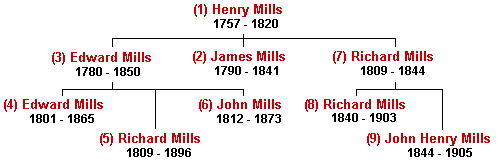 Mills family tree