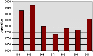 population graph for Defynnog parish