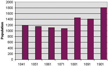 population graph for Builth parish