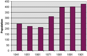 population graph for Llanddewi'r Cwm parish
