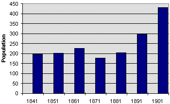 population graph for Llanelwedd parish