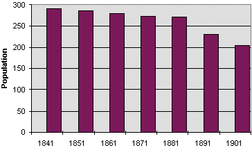 Llanbedr population graph