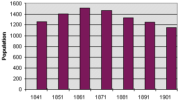 Crickhowell population graph