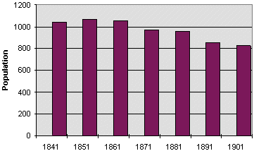 Llanfihangel Cwmdu population graph