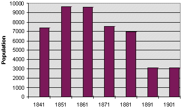 Llanelly population graph