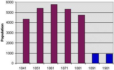 Llagattock population graph