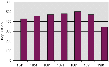 Llangenny population graph