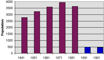 Llangynidr population graph