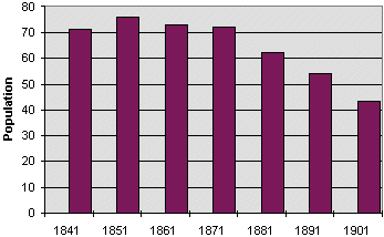 Partrishow population graph