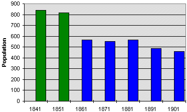 population graph for Glasbury