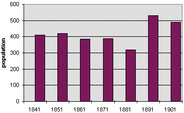 Tregoed and Felindre population graph