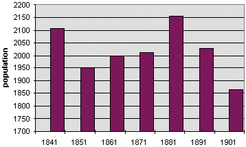 Hay population graph
