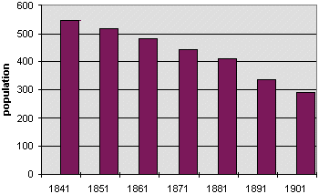 population graph for Llanigon
