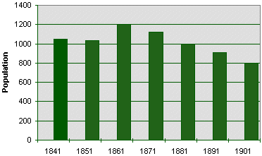 POPULATION GRAPH FOR BEGUILDY