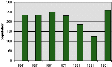 Bleddfa population graph