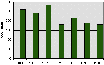 Heyope population figures