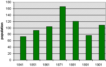Pilleth population graph