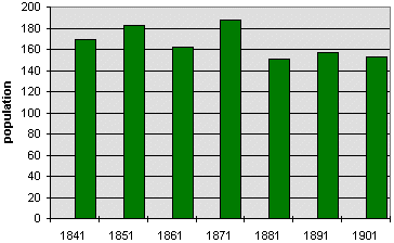 Stanage population graph