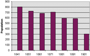 population graph for Castle caereinion