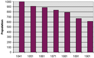 population graph for Llanerfyl parish