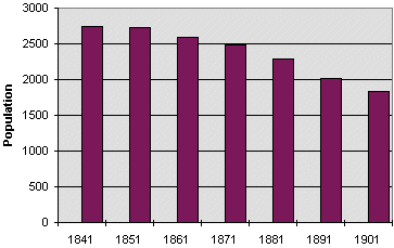Llanfair population graph