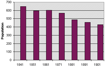 population graph for Llangyniew parish