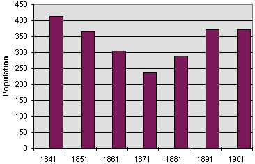 graph for Llanllugan parish