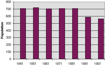 population graph for Tregynon parish