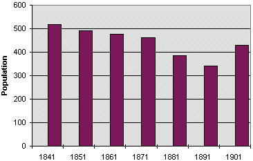population graph for Llanwyddelan