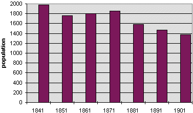 Meifod population graph