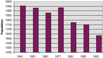 Llanfyllin population graph