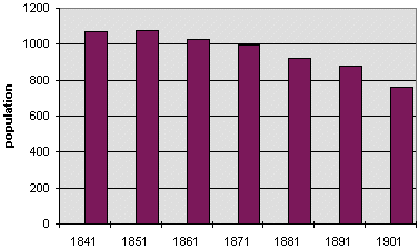 Llangadfan population graph