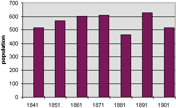 Llangynog population graph