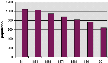 Llanfihangel population graph