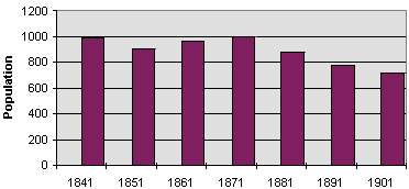 Population graph for Carno