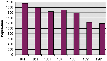 Llangurig population graph