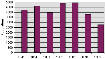 Population graph for Llanidloes parish