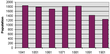 Population graph for Trfeglwys parish