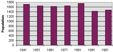 Population graph for Llanwnog