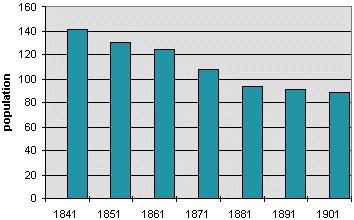 population graph for Llanddulas parish