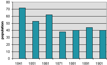 population graph for Gwarafog