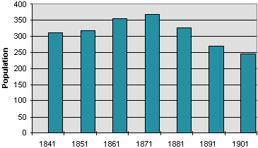 population graph for Llanfihangel Abergwesyn