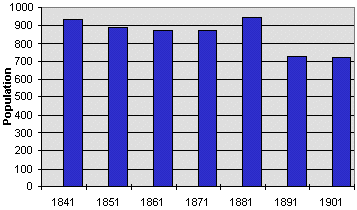 Population graph for Cemmais