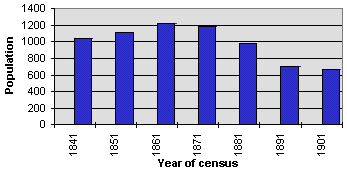 population graph for Darowen