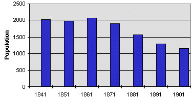 population graph for Llanbrynmair