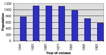 population graph for Penegoes