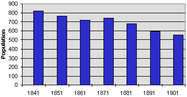 population graph for Llanwrin