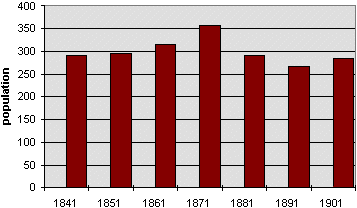 Norton population graph
