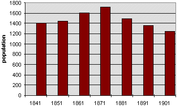 population graph for Presteign