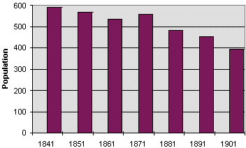 Abbey Cwmhir population Graph